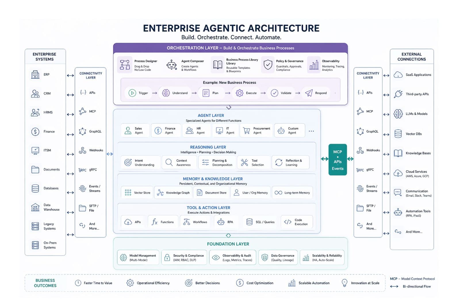 Enterprise Agentic Architecture